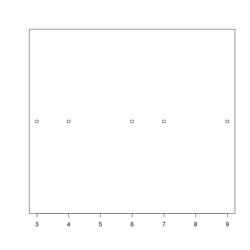 A mostly blank strip chart showing five points at 3, 4, 6, 7, and 9