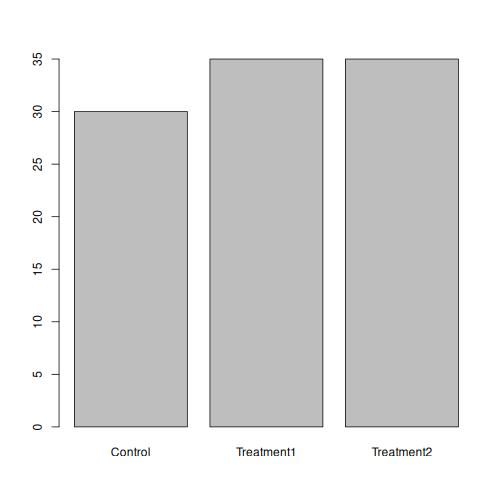 Bar chart showing control and treatment to emphasise how the function table() tabulates observations.