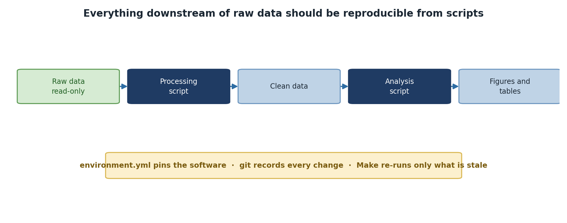 A pipeline from read-only raw data through a processing script to clean data, then an analysis script producing figures and tables. Underneath, a note that environment.yml pins the software, git records every change, and Make re-runs only what has gone stale.