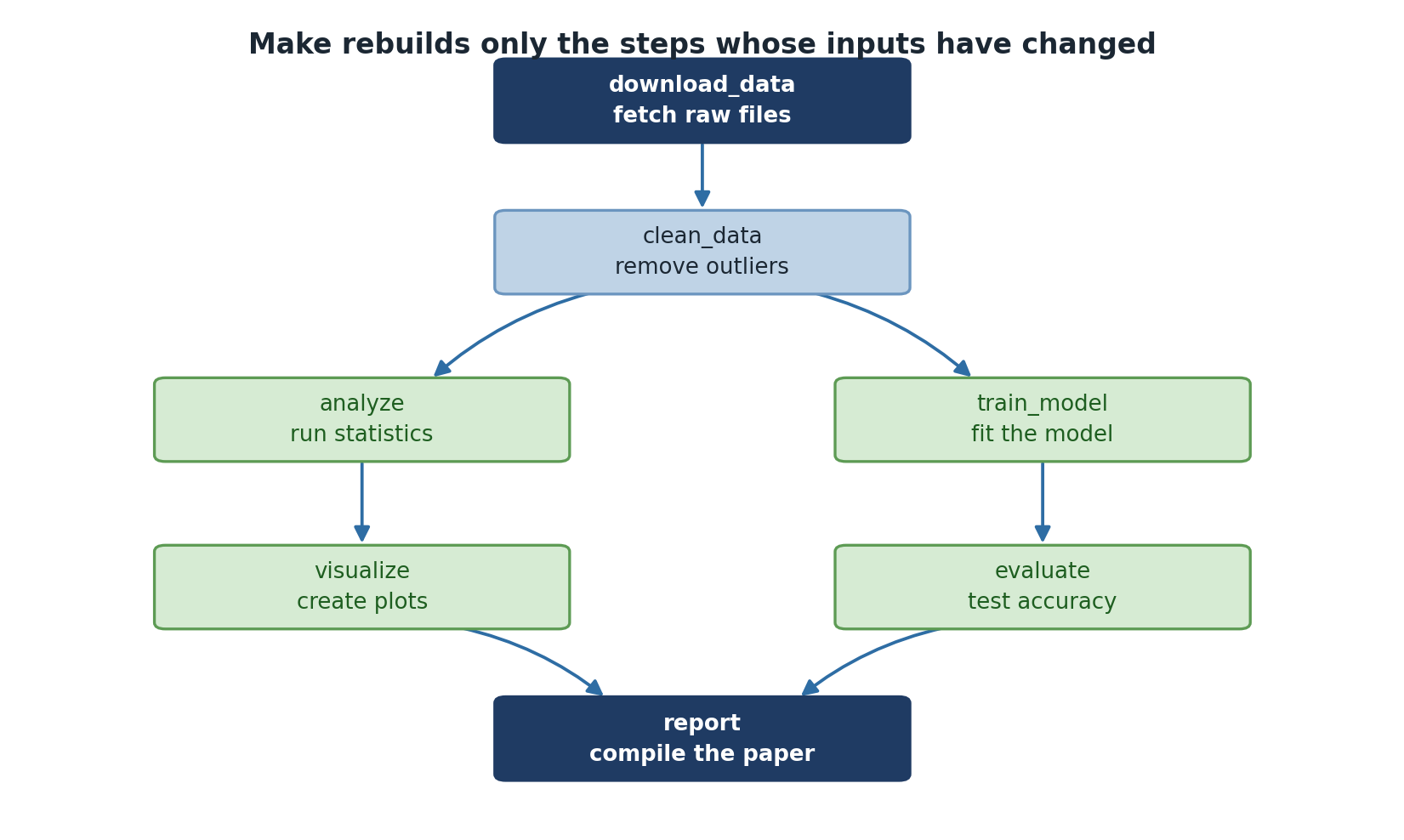 A dependency graph. download_data fetches raw files, clean_data removes outliers, and the pipeline then splits into analyze which runs statistics and train_model which fits the model. Those lead to visualize which creates plots and evaluate which tests accuracy, and both feed into report, which compiles the paper.