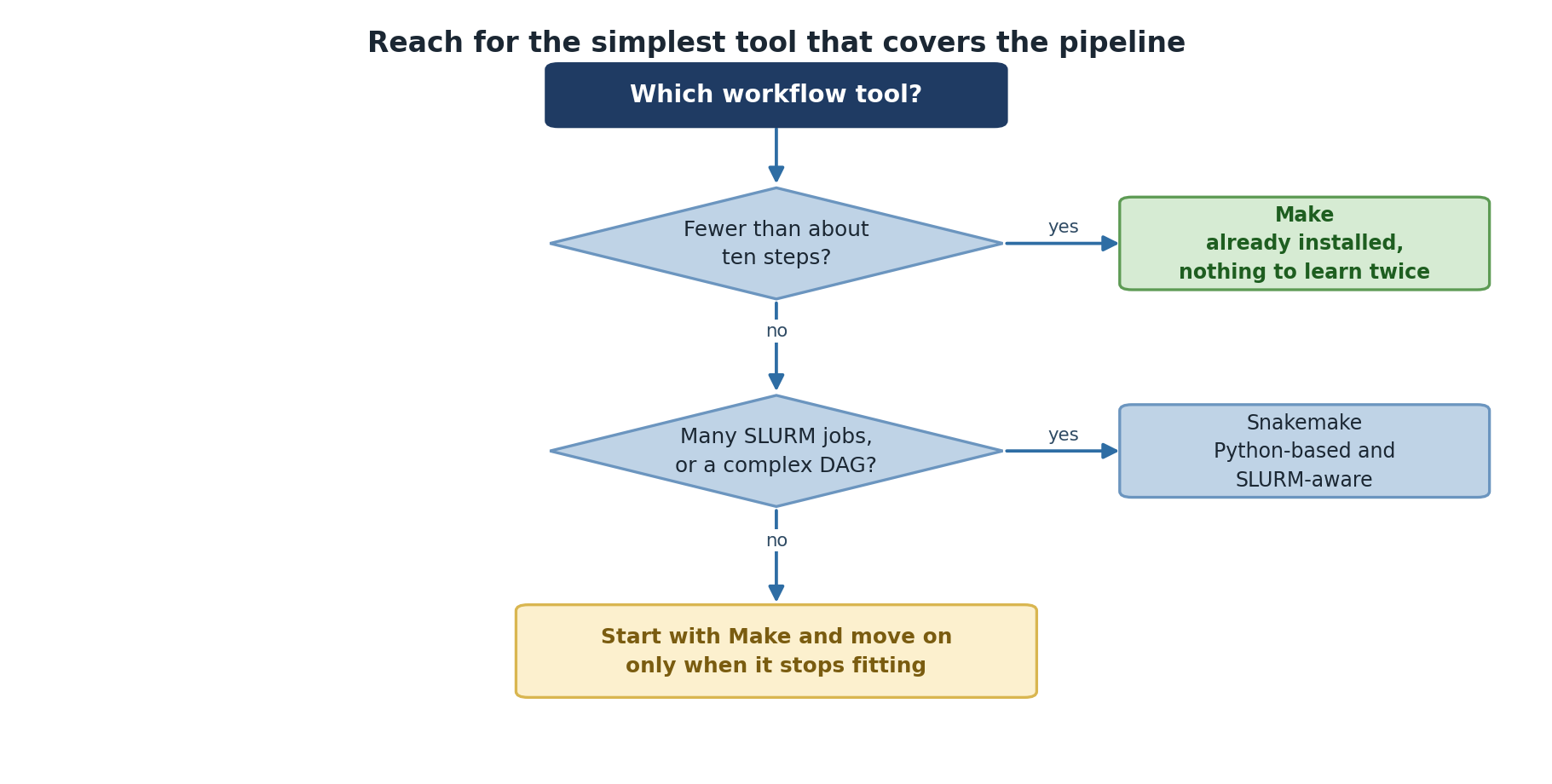 A decision tree for choosing a workflow tool. If the pipeline has fewer than about ten steps, use Make, which is already installed. If it involves many SLURM jobs or a complex dependency graph, use Snakemake, which is Python-based and SLURM-aware. Otherwise start with Make and move on only when it stops fitting.