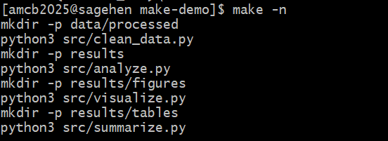 Terminal in a make-demo directory on Sagehen HPC where make -n has been run. The dry-run output lists mkdir and python3 commands for four pipeline stages: cleaning data, analysis, figure generation, and table generation.