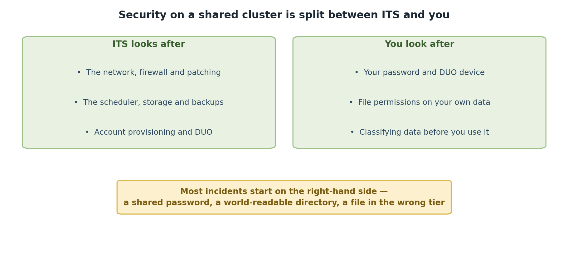 Two panels. ITS looks after the network, firewall and patching, the scheduler, storage and backups, and account provisioning and DUO. You look after your password and DUO device, file permissions on your own data, and classifying data before you use it. A note observes that most incidents start on the user side: a shared password, a world-readable directory, or a file in the wrong tier.