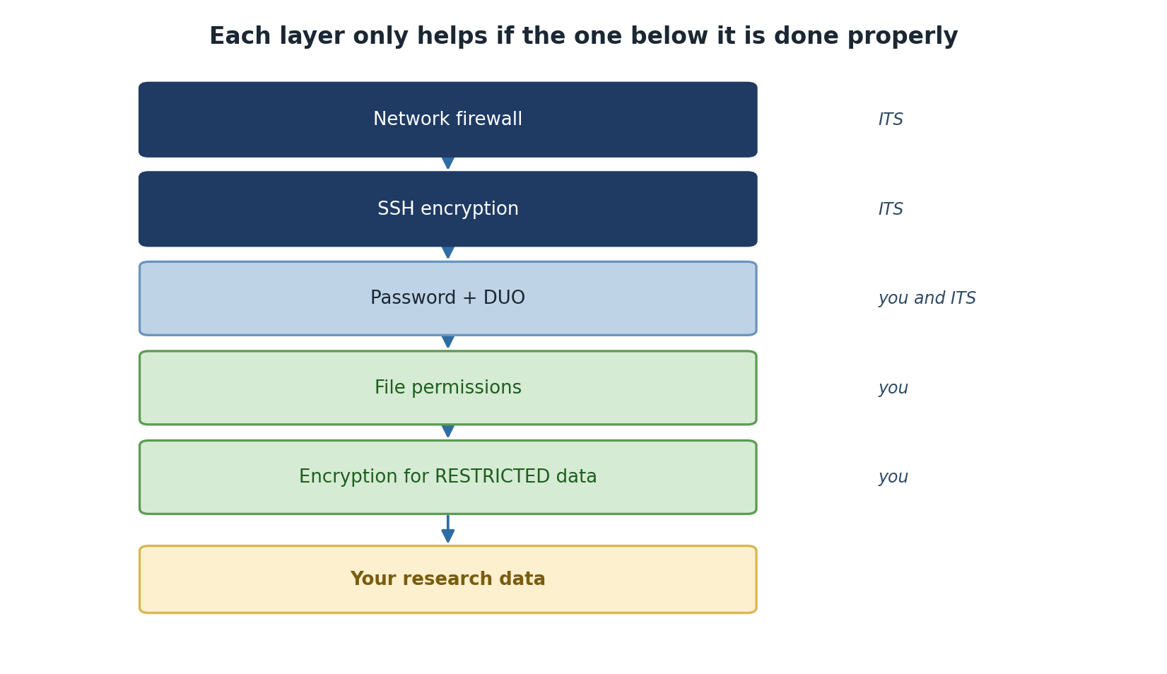 Six stacked layers, from outermost to innermost: network firewall and SSH encryption, both maintained by ITS; password plus DUO, shared between you and ITS; file permissions and encryption for RESTRICTED data, both your responsibility; and finally your research data at the centre.