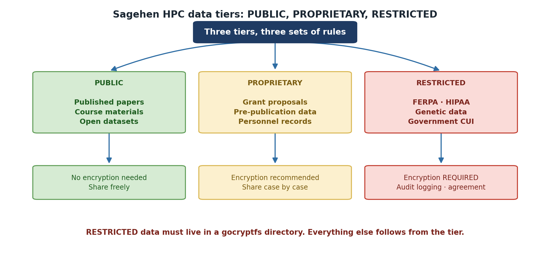 The three Sagehen HPC data tiers. PUBLIC covers published papers, course materials and open datasets, needs no encryption and can be shared freely. PROPRIETARY covers grant proposals, pre-publication data and personnel records, with encryption recommended and sharing decided case by case. RESTRICTED covers FERPA and HIPAA data, genetic data and government CUI, where encryption is required along with audit logging and an agreement. A note adds that RESTRICTED data must live in a gocryptfs directory.