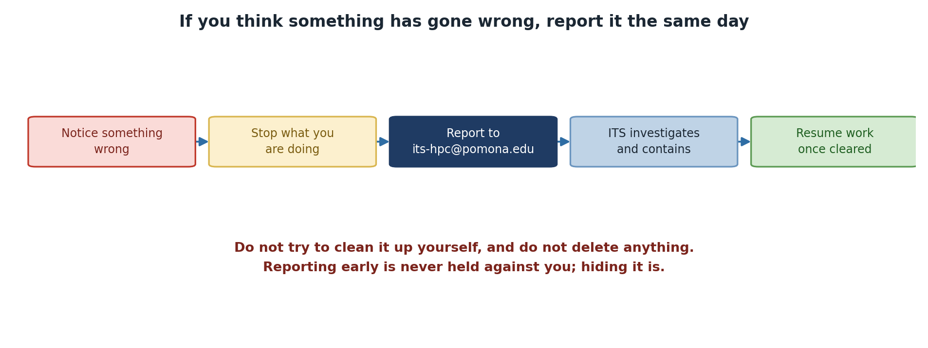 Five steps: notice something wrong, stop what you are doing, report to its-hpc@pomona.edu, ITS investigates and contains, and resume work once cleared. A warning says not to try to clean it up yourself and not to delete anything, and that reporting early is never held against you while hiding it is.