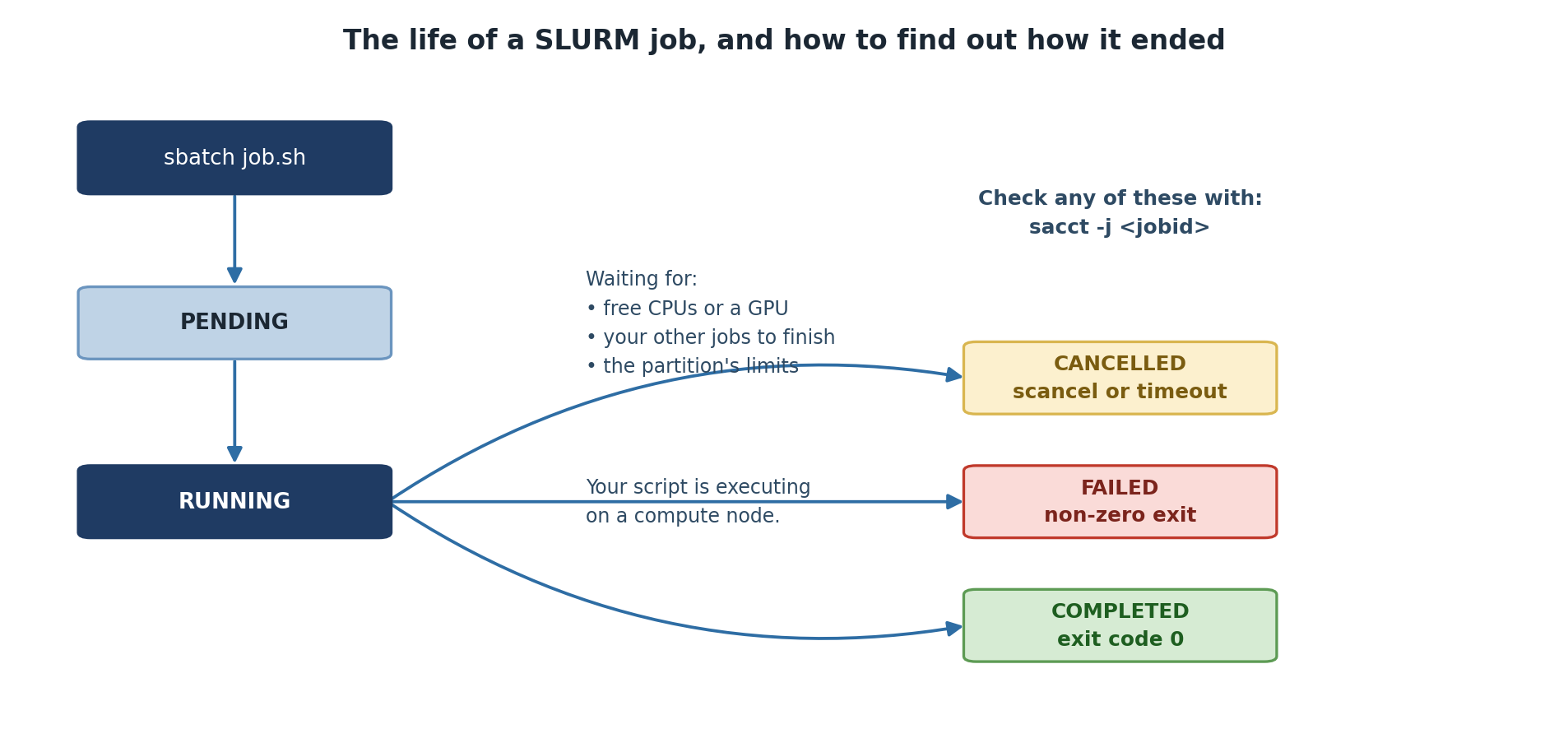 A job submitted with sbatch enters the PENDING state while it waits for free CPUs or a GPU, for your other jobs to finish, or for the partition limits to allow it. It then moves to RUNNING while the script executes on a compute node. From there it ends as COMPLETED with exit code zero, FAILED with a non-zero exit, or CANCELLED by scancel or a timeout. All three can be checked with sacct -j jobid.