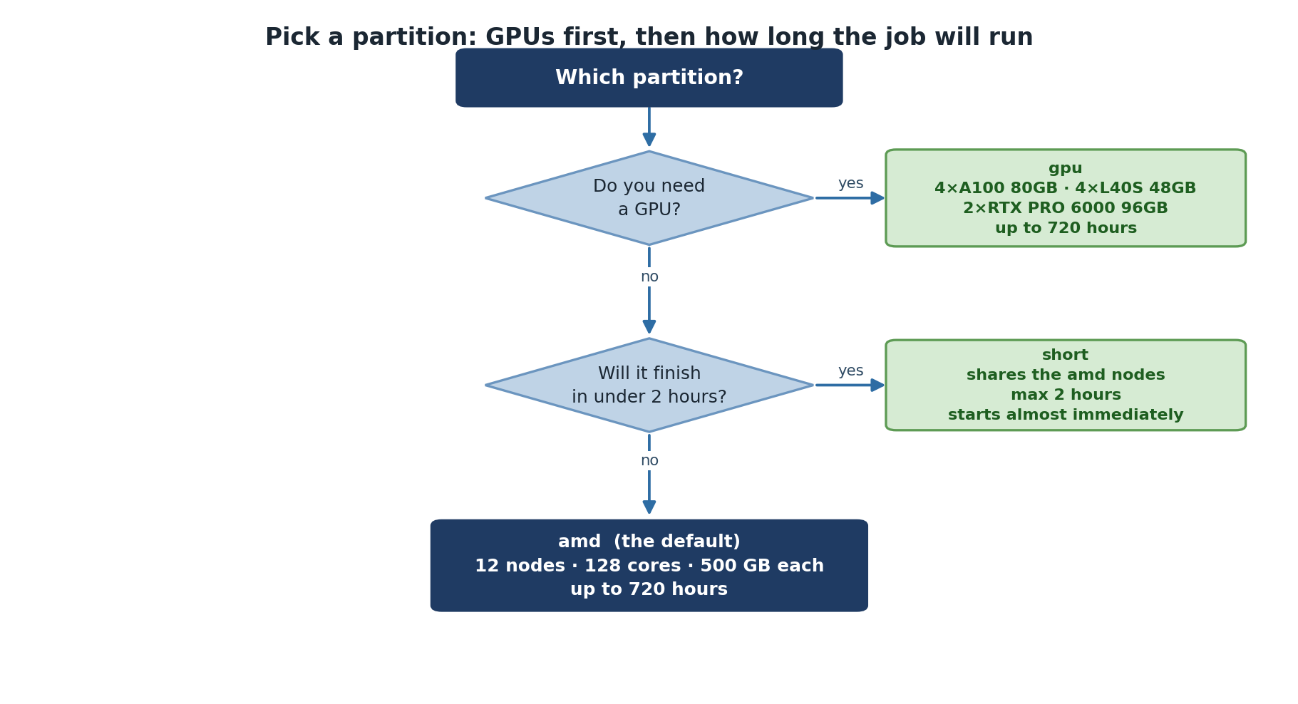 A decision tree for choosing a partition. If you need a GPU, use the gpu partition with four A100 80GB, four L40S 48GB and two RTX PRO 6000 96GB cards, allowing up to 720 hours. If not, ask whether the job will finish in under two hours; if it will, use short, which shares the amd nodes and starts almost immediately. Otherwise use amd, the default, with 12 nodes of 128 cores and 500 GB each and up to 720 hours.