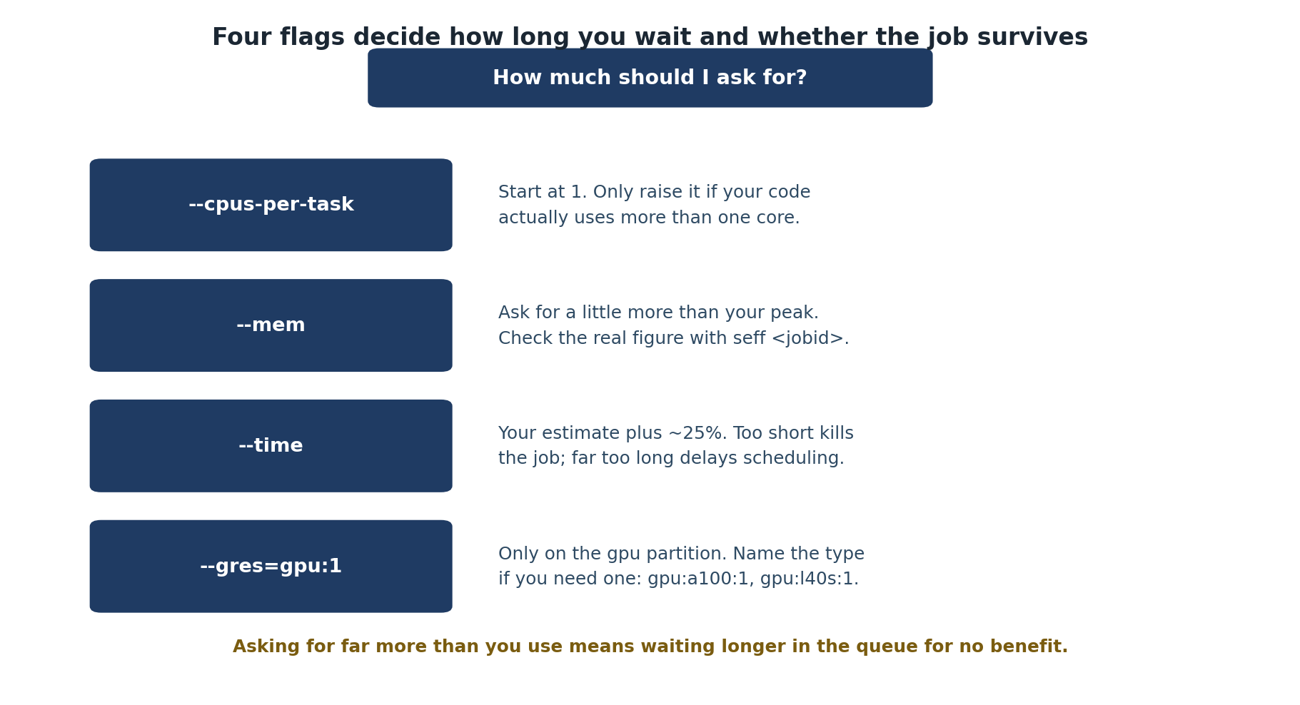 Four SLURM flags and guidance for each. --cpus-per-task: start at 1 and only raise it if your code actually uses more than one core. --mem: ask for a little more than your peak and check the real figure with seff. --time: your estimate plus about 25 percent, since too short kills the job and far too long delays scheduling. --gres=gpu:1: only on the gpu partition, naming the type if you need one such as gpu:a100:1 or gpu:l40s:1. A closing note warns that asking for far more than you use means waiting longer in the queue for no benefit.