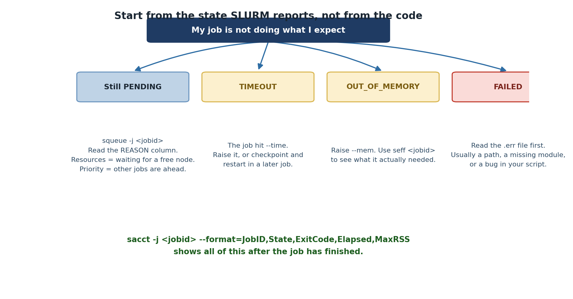 A troubleshooting map starting from the statement that a job is not doing what you expect. Four branches: still PENDING, where squeue and the REASON column tell you whether it is waiting for resources or behind other jobs in priority; TIMEOUT, meaning the job hit its --time limit; OUT_OF_MEMORY, meaning --mem was too low and seff will show what it needed; and FAILED, where the error file is the place to start. A closing line gives the sacct command that reports all of these once the job has finished.