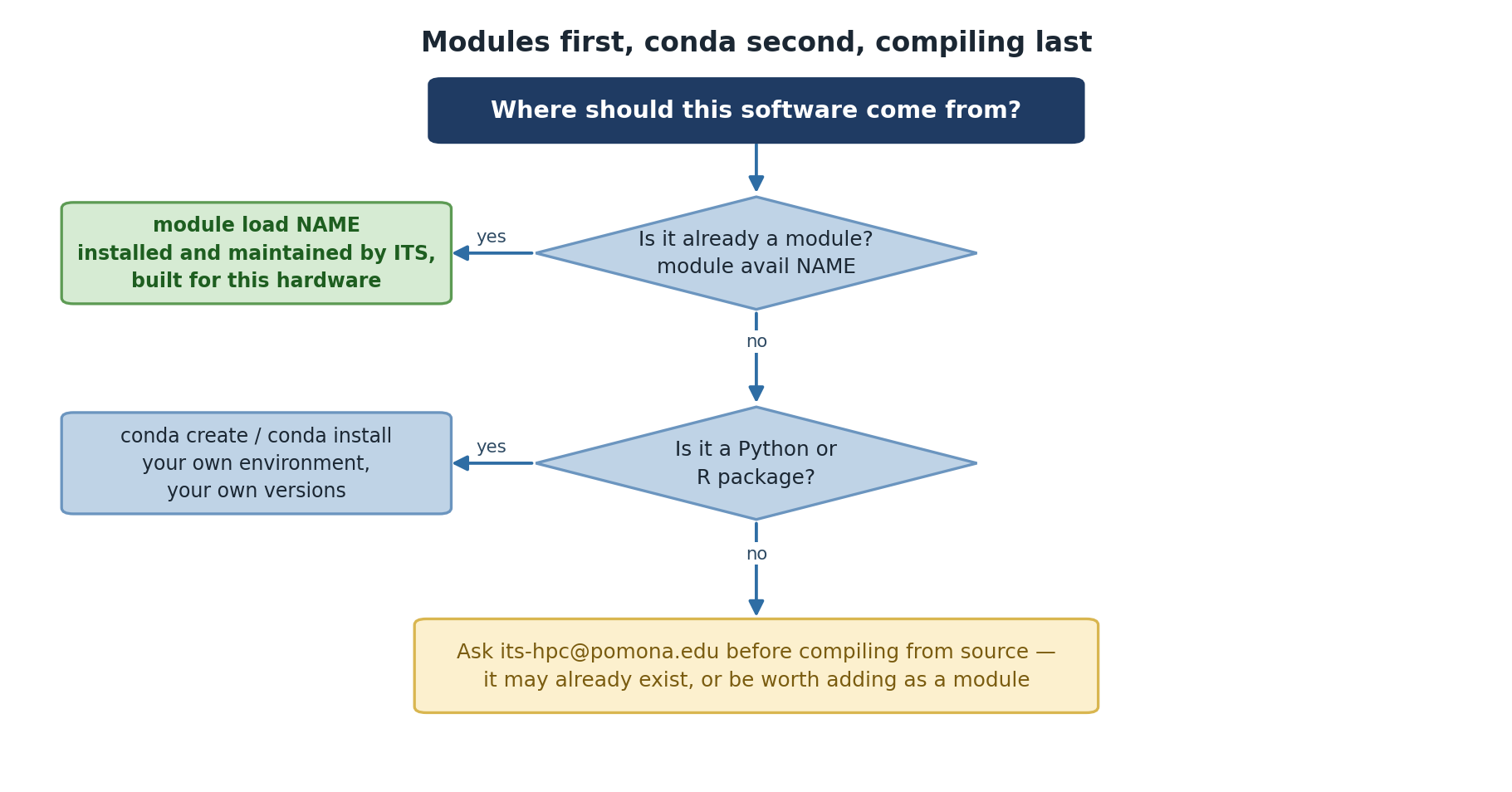 A decision tree asking where software should come from. If module avail NAME finds it, use module load NAME, since it is installed and maintained by ITS and built for this hardware. If not, and it is a Python or R package, create your own conda environment. Otherwise, contact its-hpc@pomona.edu before compiling from source, because it may already exist or be worth adding as a module.