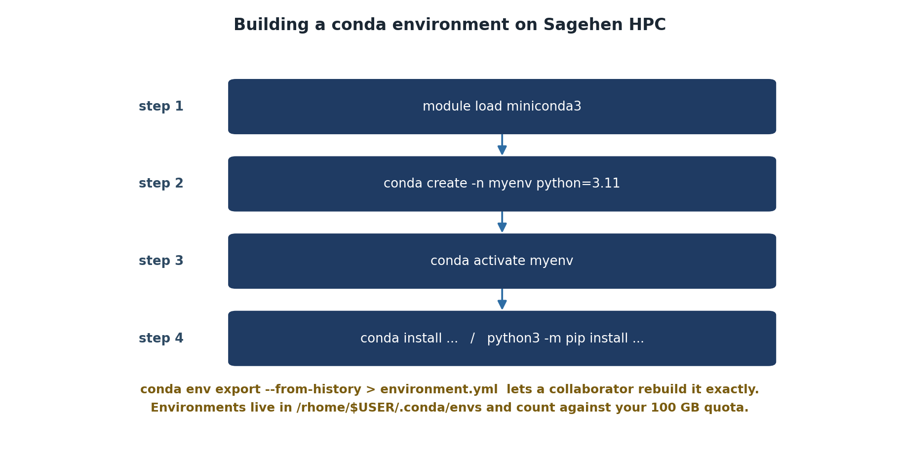 Four steps for building a conda environment: load the miniconda3 module, create the environment with conda create -n myenv python=3.11, activate it with conda activate myenv, then install packages with conda install or python3 -m pip install. A note adds that conda env export --from-history lets a collaborator rebuild it exactly, and that environments live in /rhome/$USER/.conda/envs and count against the 100 GB quota.