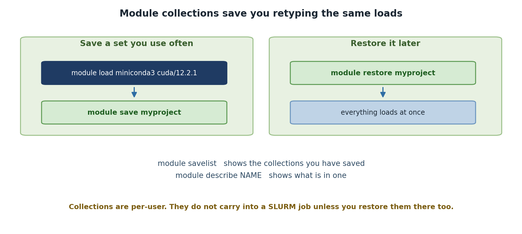 Two panels. On the left, saving a set you use often: load the modules you want, for example miniconda3 and cuda/12.2.1, then run module save myproject. On the right, restoring it later: module restore myproject loads everything at once. Notes mention module savelist and module describe, and warn that collections are per-user and do not carry into a SLURM job unless restored there too.