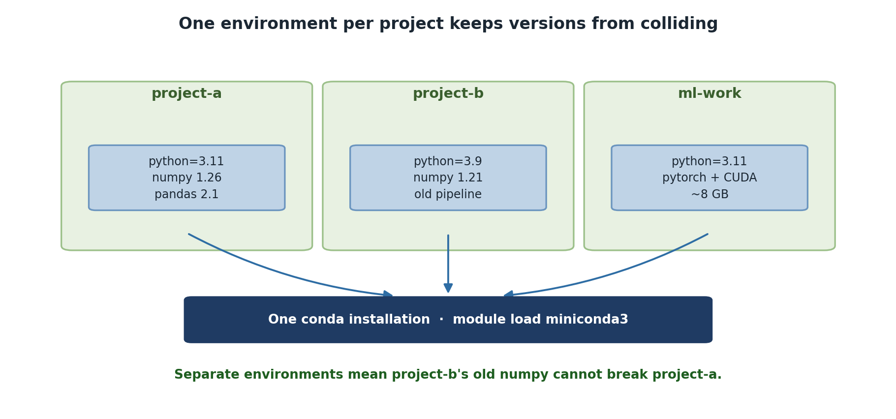 Three separate conda environments shown side by side: project-a with python 3.11, numpy 1.26 and pandas 2.1; project-b with python 3.9, numpy 1.21 and an old pipeline; and ml-work with python 3.11 and PyTorch with CUDA at around 8 GB. All three sit on a single conda installation loaded with module load miniconda3. A note explains that separate environments mean project-b old numpy cannot break project-a.