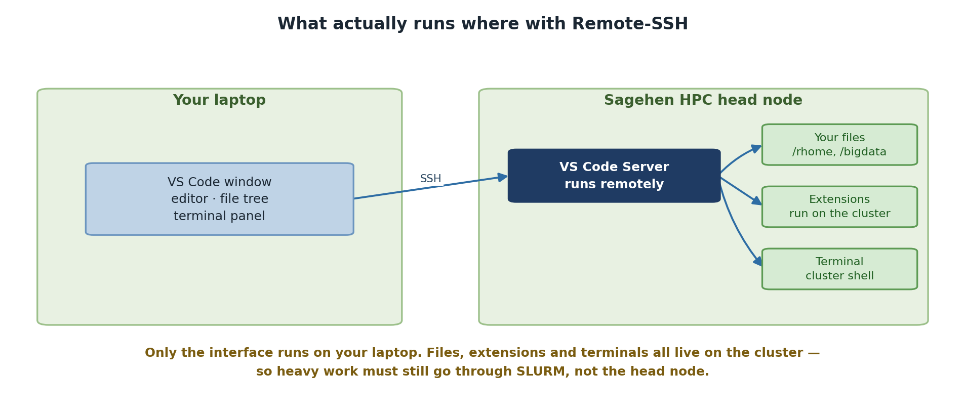 Two panels. On your laptop, the VS Code window provides the editor, file tree and terminal panel. Connected over SSH, the Sagehen HPC head node runs the VS Code Server, which in turn reaches your files in /rhome and /bigdata, extensions running on the cluster, and a terminal giving a cluster shell. A note explains that only the interface runs on your laptop, so heavy work must still go through SLURM rather than the head node.